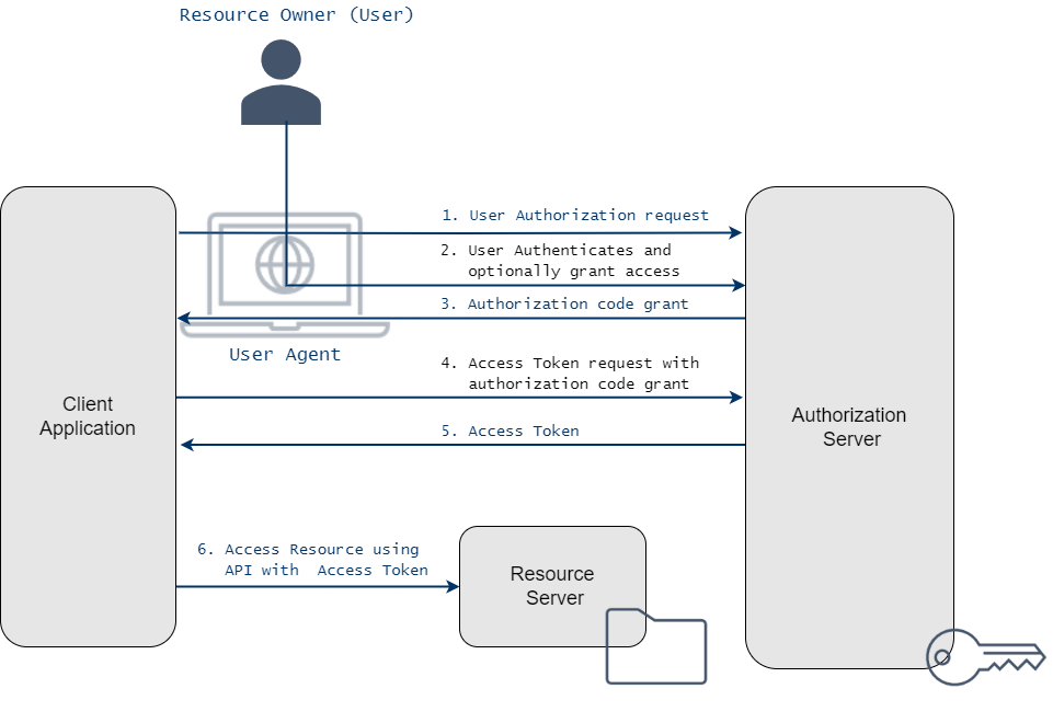 oauth-auth-code-flow