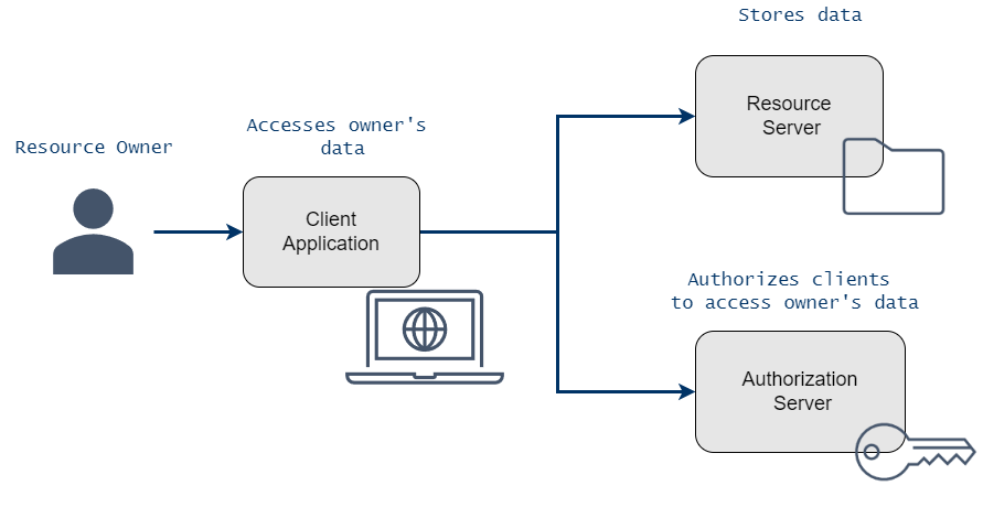 oauth-concept